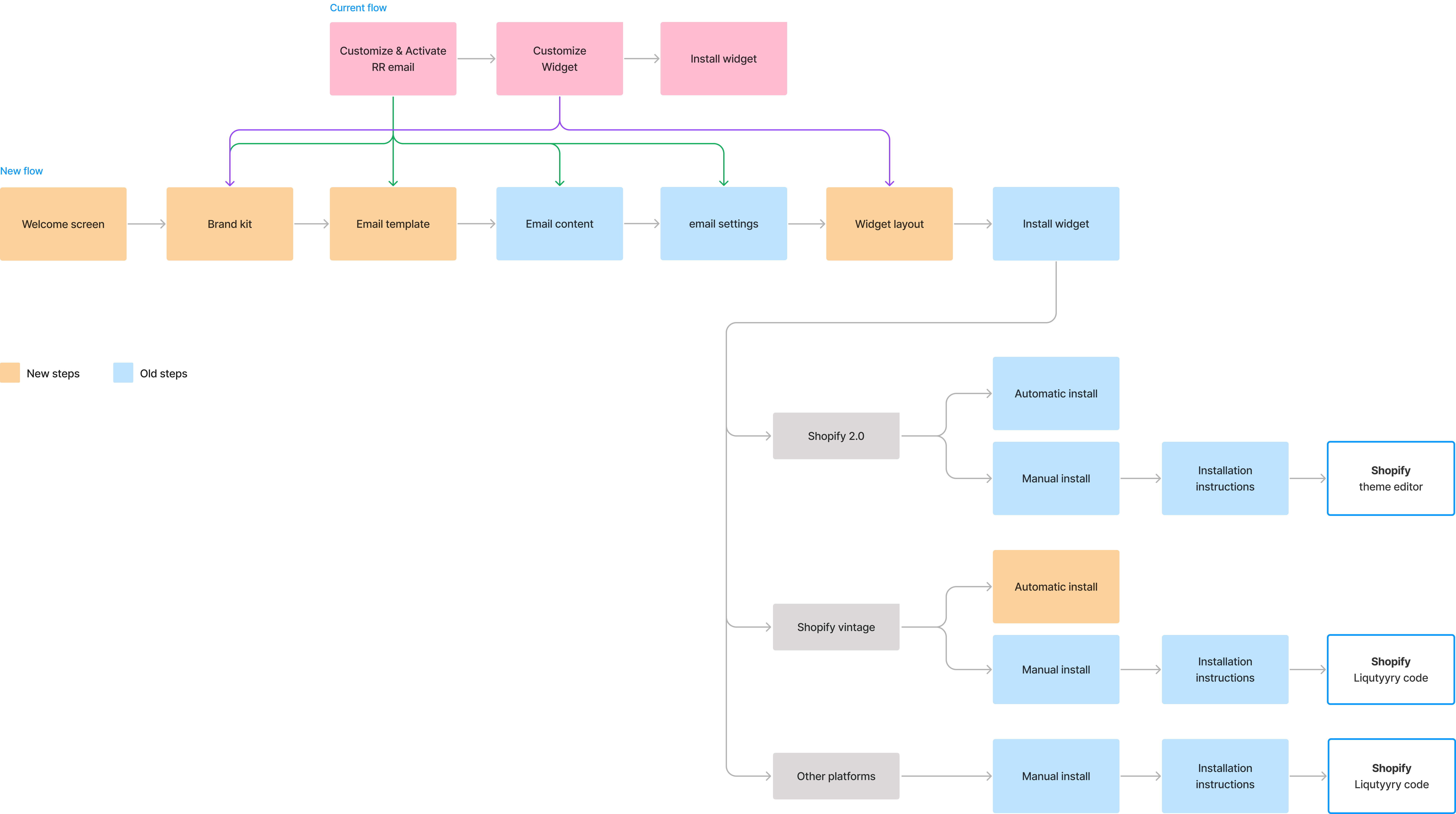 User flow map: current flow vs. new flow, with platform-specific install paths