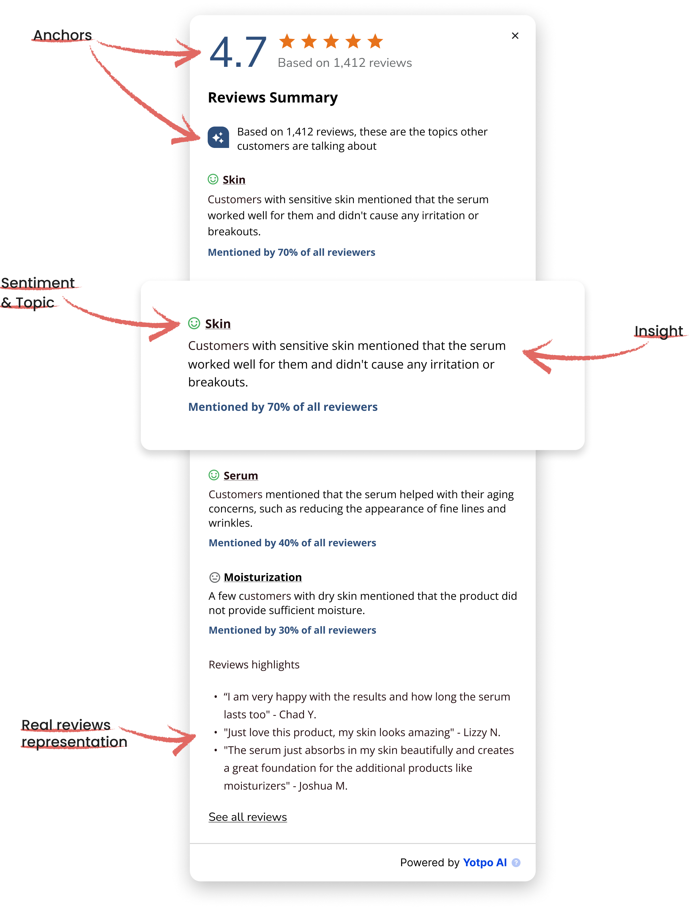 Structure of the reviews summary: anchors, sentiment and topic, insight, and real reviews representation